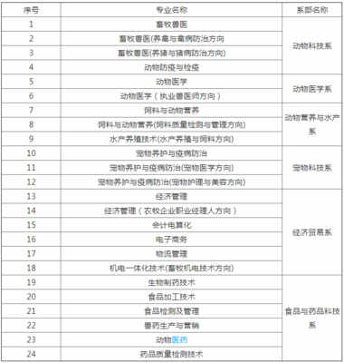 山東畜牧獸醫(yī)職業(yè)學(xué)院地址、郵編及畜牧漁業(yè)飼料銷(xiāo)售專(zhuān)業(yè)單招分?jǐn)?shù)線(xiàn)詳解